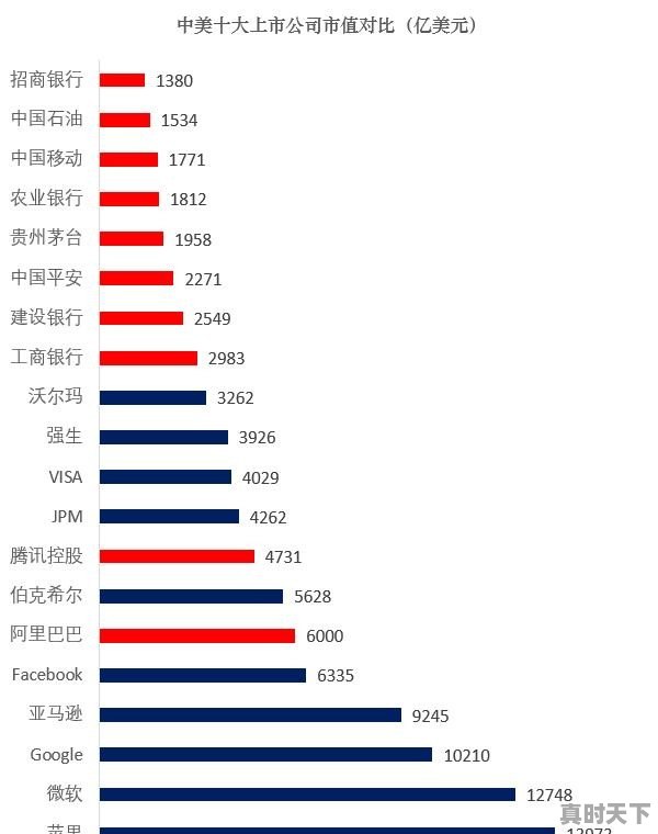 全球市值前十大公司美国占了8个，大家怎么看 - 真时天下