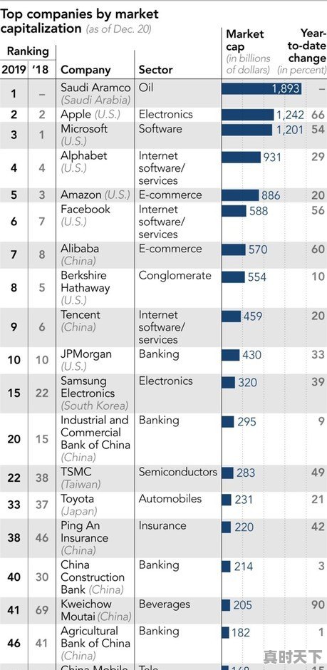 全球市值前十大公司美国占了8个，大家怎么看 - 真时天下