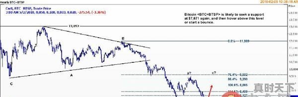 比特币2018年会暴跌至5000元，你怎么认为 - 真时天下