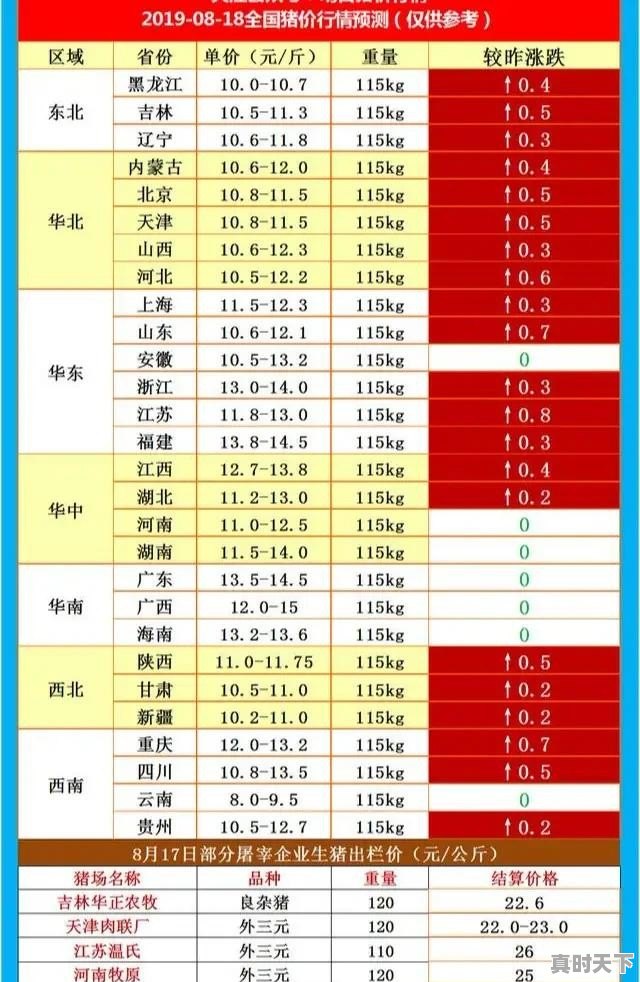 生猪价格突破15元，但有的人说还不是最高，你怎么看 - 真时天下