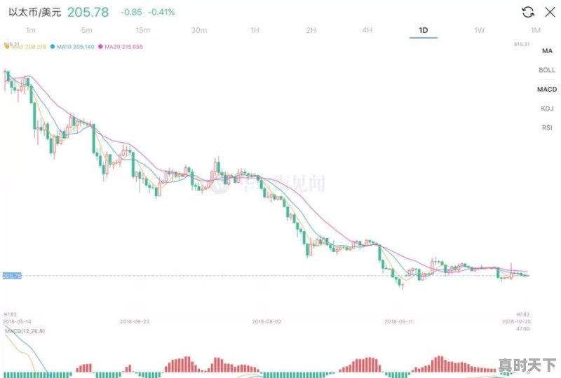 10月20日之后的数字货币以太坊走势会如何 - 真时天下