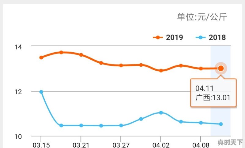 广西、云南生猪价格为何“跌跌不休”？会不会跌破5元/斤，养殖户该怎么办 - 真时天下