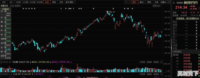 阿里巴巴股价还会继续下跌吗 - 真时天下