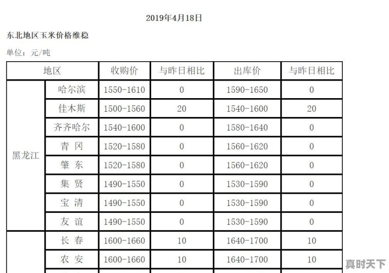 玉米价格显现走强迹象，没卖的玉米现在应该出售吗 - 真时天下