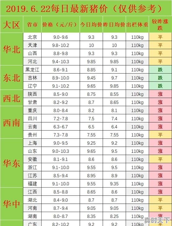 3月13日生猪价格迎来大面积下跌，猪价高位见顶信号很明显，养猪人如何成功逃顶 - 真时天下