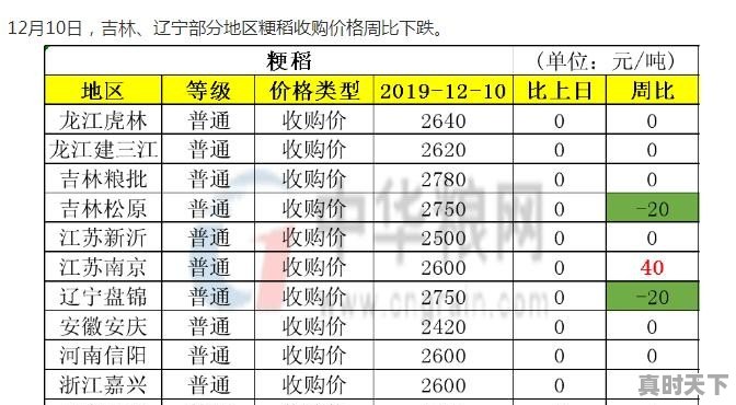 这几天东北水稻行情怎么样 - 真时天下