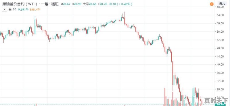 国际原油期货大跌，国内成品油价格啥时候调整，我还等着加油呢 - 真时天下