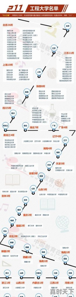 各省最好的大学，你知道的有哪些 - 真时天下