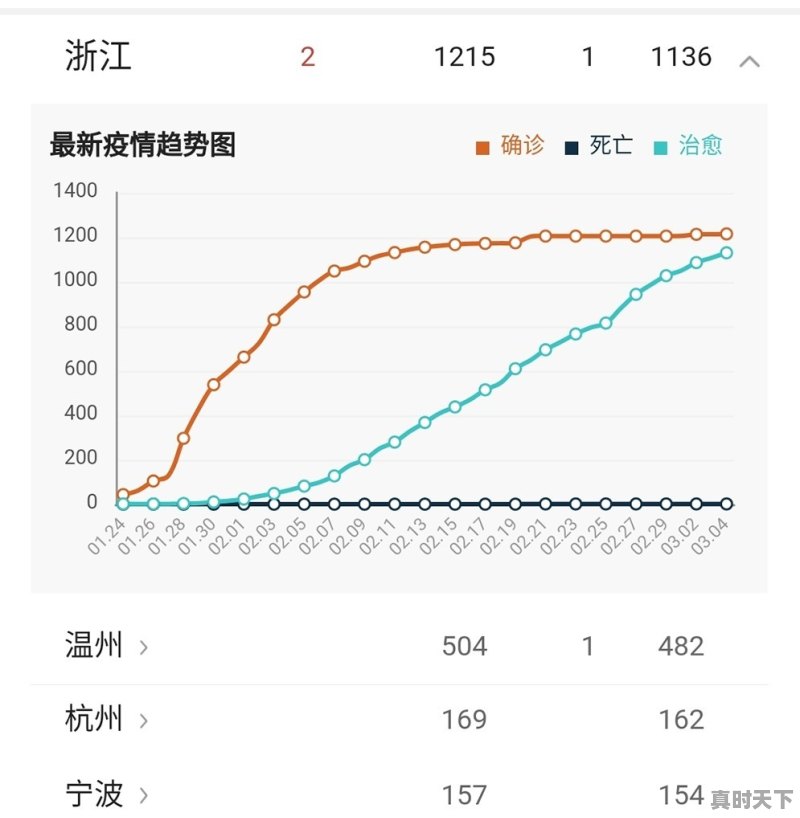 浙江3月2日和3月4日又有新增病例，会影响中小学开学吗 - 真时天下
