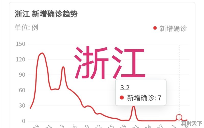 浙江3月2日和3月4日又有新增病例，会影响中小学开学吗 - 真时天下