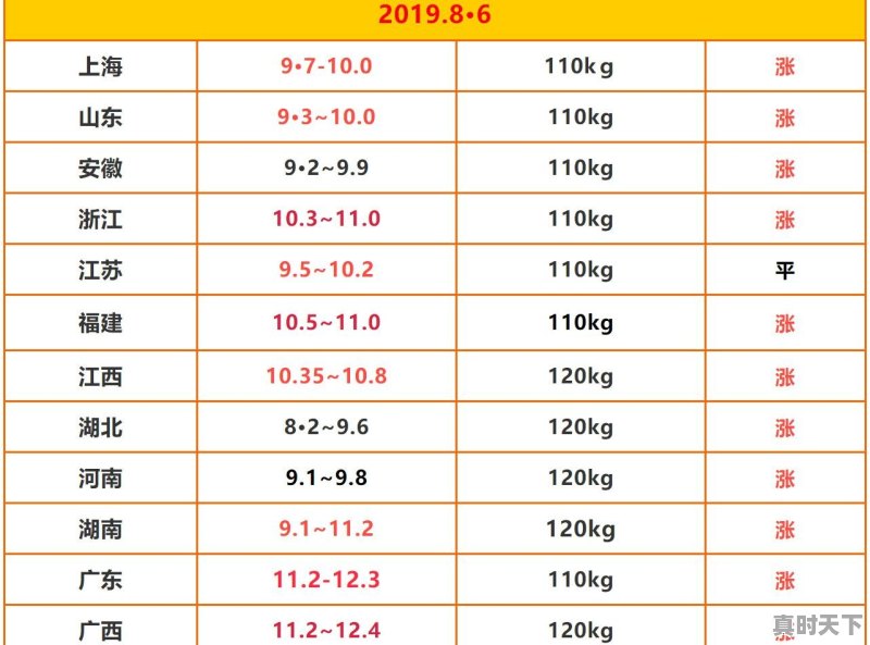 8月6号广西生猪价格超过广东，领跑全国，短期之内是否能够持续 - 真时天下