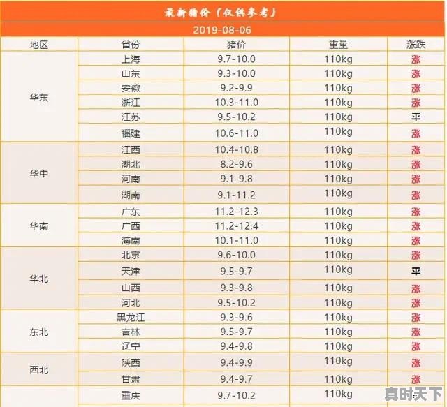 8月6号广西生猪价格超过广东，领跑全国，短期之内是否能够持续 - 真时天下