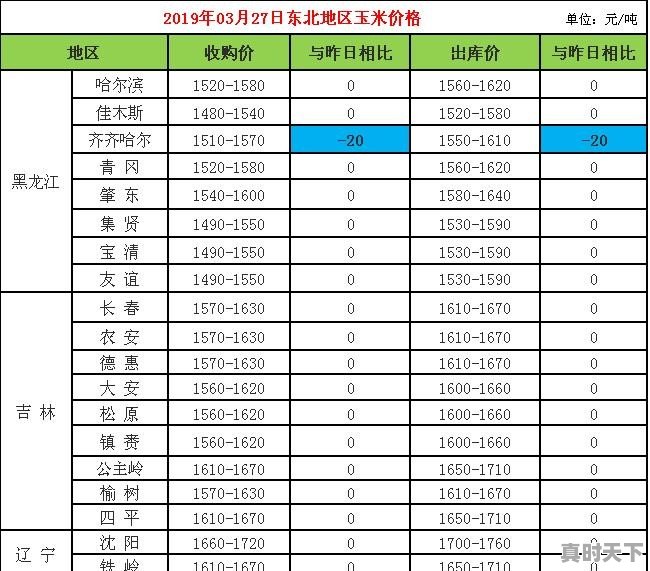 中储粮玉米拍卖，对玉米价格有什么影响？农民今年可以种玉米吗 - 真时天下