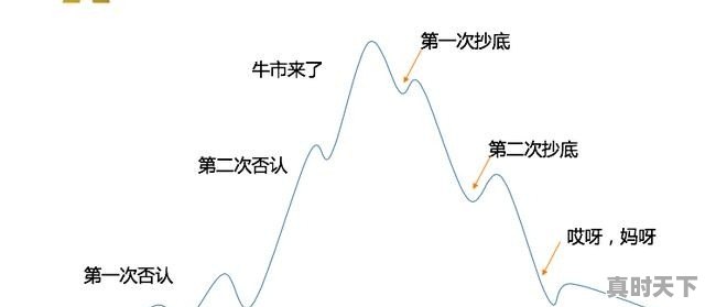 有人说在股市中，持续上涨的股市会受股民朋友的青睐，这是怎么回事 - 真时天下