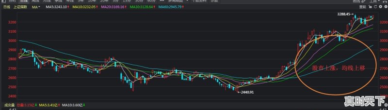 股市里的年线月线日线，今年都变高了是怎么回事 - 真时天下