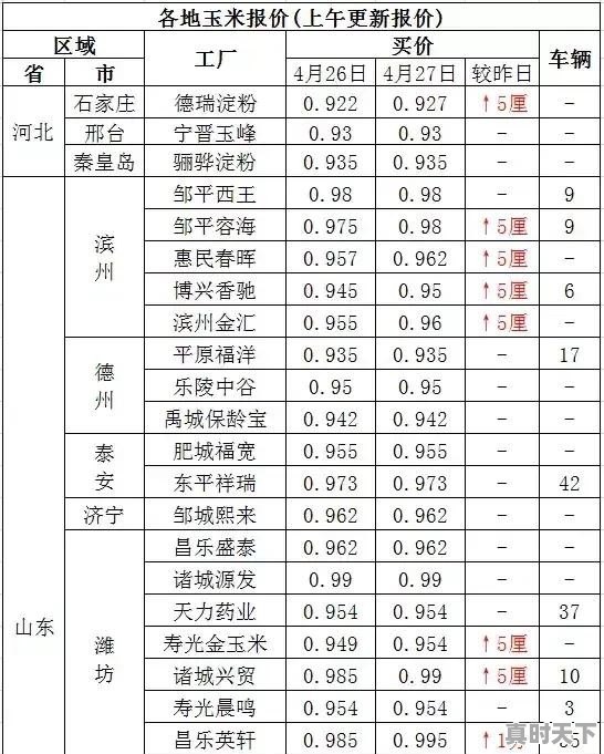 今日莱阳玉米价格 - 真时天下