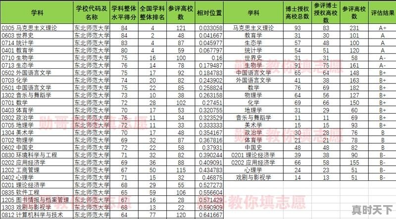 教育部高校科技创新百强榜 - 真时天下