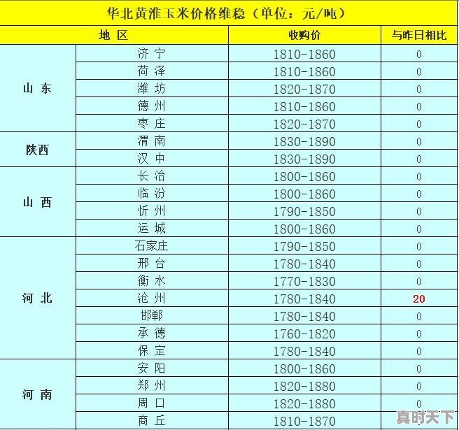 山东近日玉米价格不断下跌是怎么回事 - 真时天下