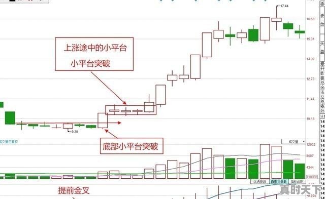 尾盘买股有什么优势，尾盘选强势牛股有哪些操作技巧 - 真时天下