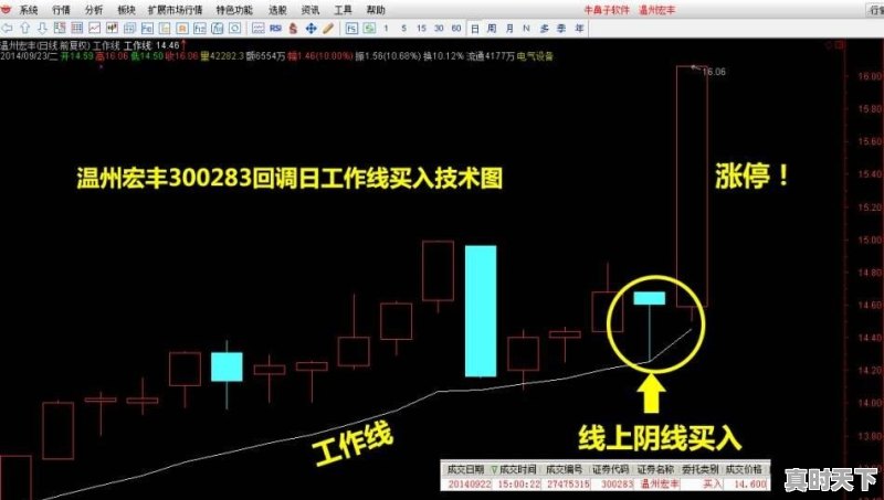 尾盘买股有什么优势，尾盘选强势牛股有哪些操作技巧 - 真时天下