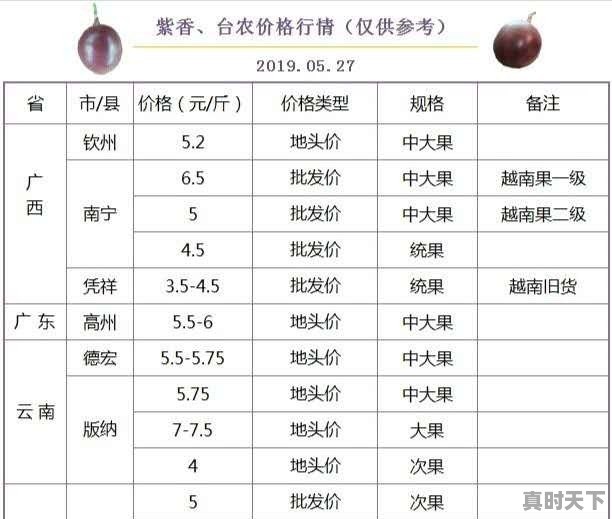 当前各地百香果价格如何？您的第一批果能否卖个好价钱 - 真时天下