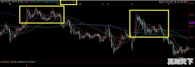 5，10，20，60日均线均在K线上方意味着什么 - 真时天下