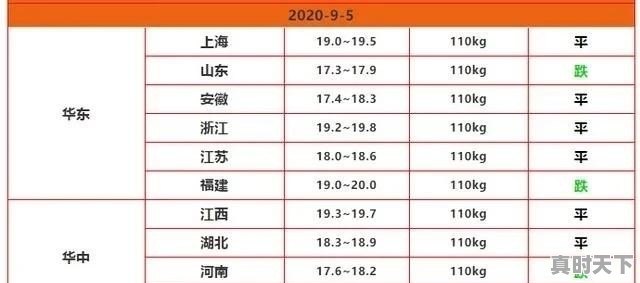 2020年9月10一15日毛猪价格是涨还是跌 - 真时天下