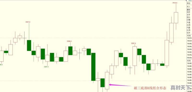 如何用K线把握买卖点 - 真时天下