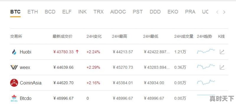 6月11日数字货币BTC跌破7000三重底，币圈还有机会吗 - 真时天下