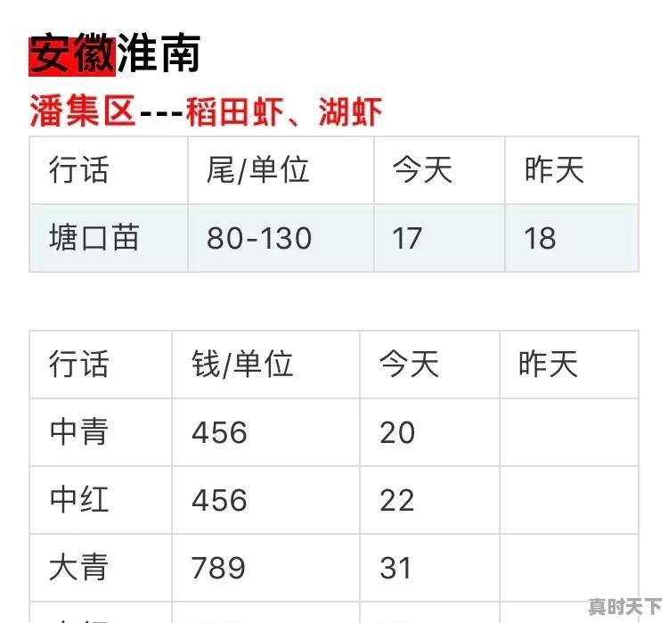 今日潜江小龙虾价格 - 真时天下