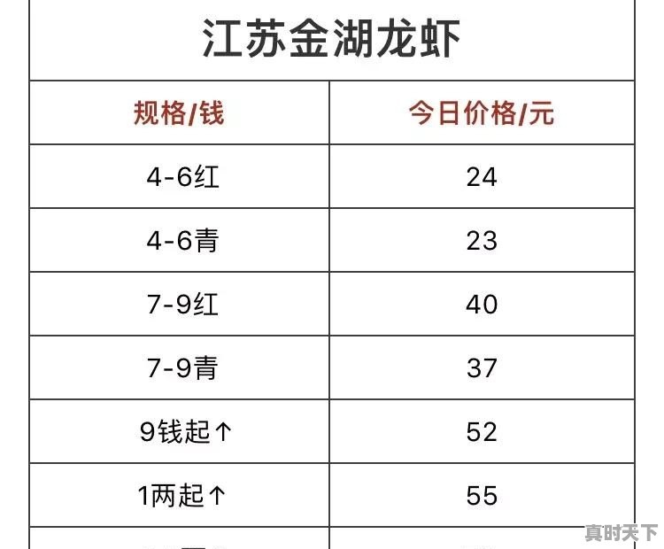 今日潜江小龙虾价格 - 真时天下