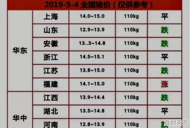 9月4日猪价：东北全线下跌，算是新一轮下跌的信号吗 - 真时天下