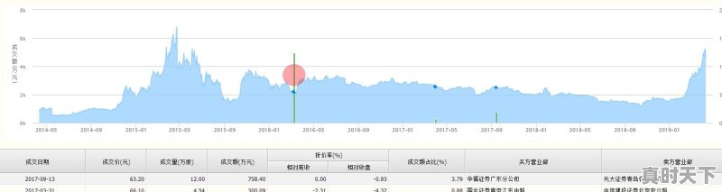同花顺3号机构大量买进，8号大量卖出，9号出减持公告，10号跌停，这算什么 - 真时天下