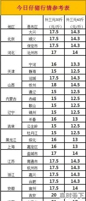 目前部分地区仔猪价格达到了700元/头，后续猪价行情如何 - 真时天下