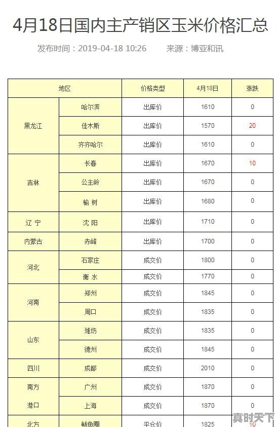 为什么东北的玉米价格比其他地区低 - 真时天下