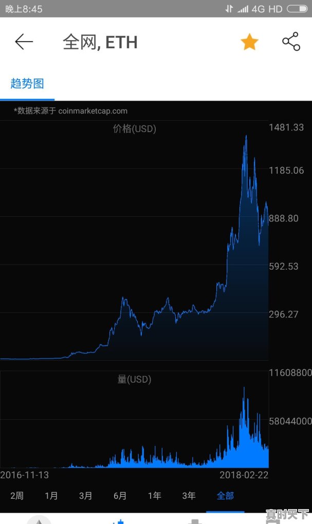 以太坊2元的成本涨了近3000倍，2018年能涨到2万元吗 - 真时天下