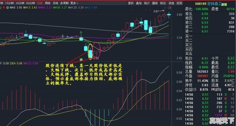 如何通过布林线看股票是否下跌到底 - 真时天下