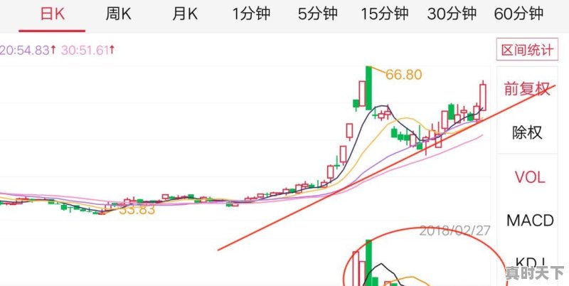 股票今天买明天卖，是买涨好还是买跌好 - 真时天下