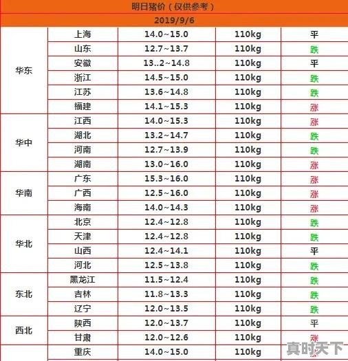 9月6日猪价：南涨北跌，养殖户继续压栏还明智吗 - 真时天下