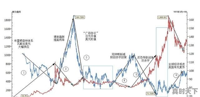 黄金期货价格周二收高0.5% 突破1480美元，是否预示黄金步入牛市周期 - 真时天下