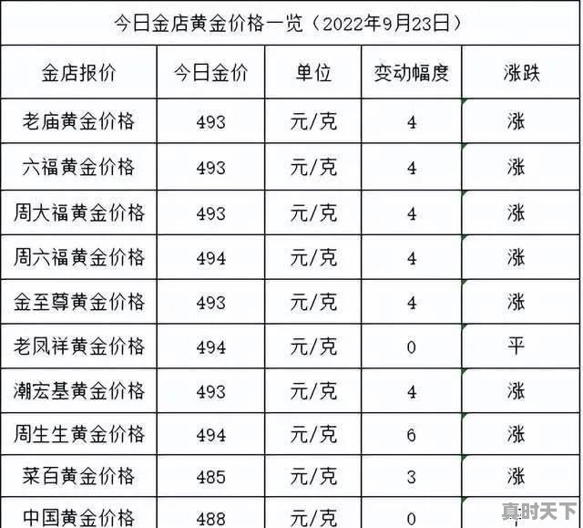 今日首饰黄金价格今天多少一克 - 真时天下