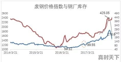 河北废铁回收今日行情价格表 - 真时天下