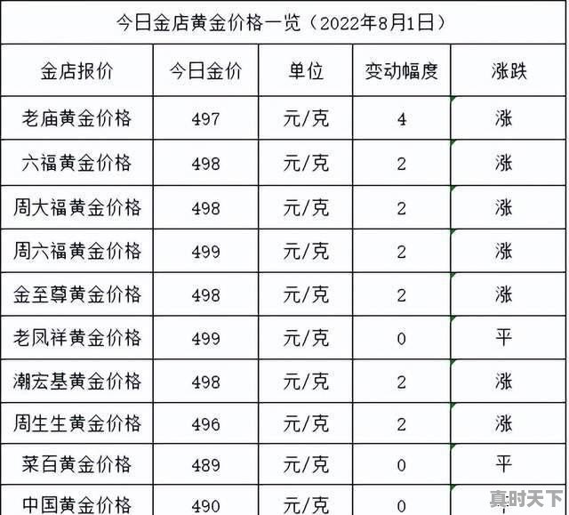 2022年8月1日各大金店黄金价格多少钱一克 - 真时天下