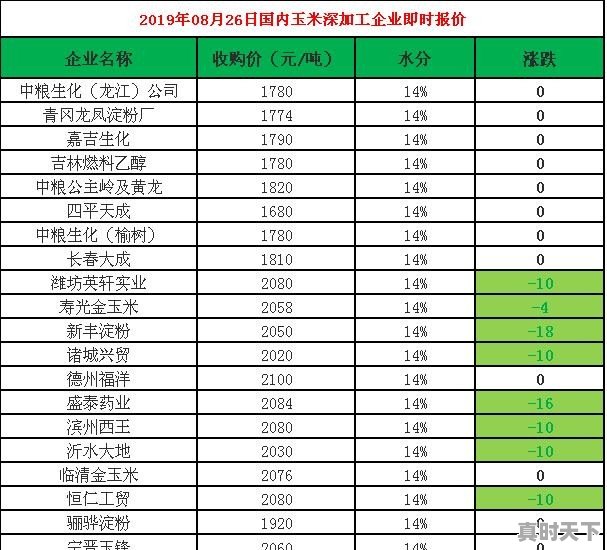 快到秋收季节，今年玉米收购价会在多少呢 - 真时天下