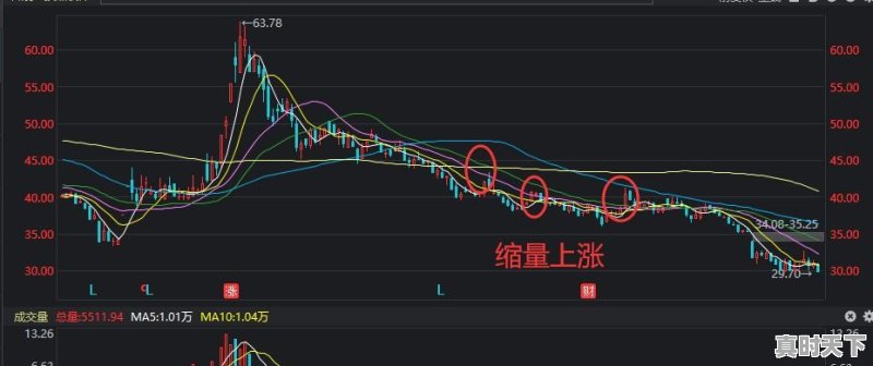 股票缩量上涨和下跌分别说明什么 - 真时天下