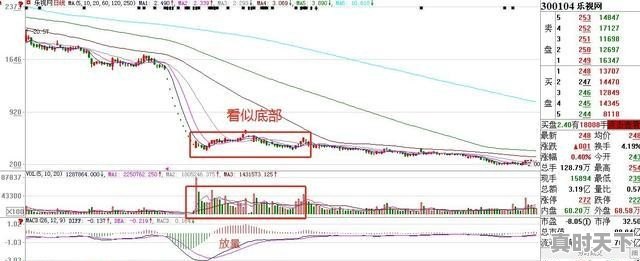 股票在底部放量下跌是好还是坏 - 真时天下