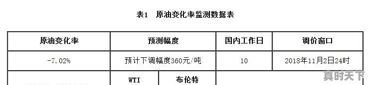 国际原油价格持续大涨，这一现象预示着什么 - 真时天下