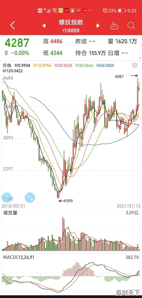 钢材价格一个月暴跌20%，铁矿石期货价格暴跌超50%！“老铁”怎么了 - 真时天下