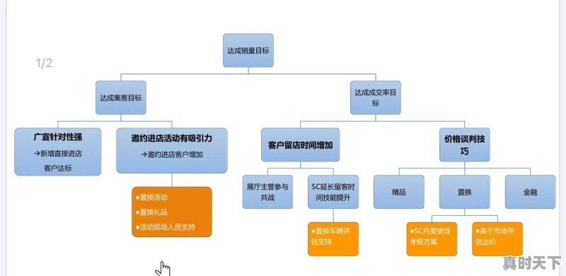 中国4S经销商集团在新车低迷的状况下，如何通过二手车提升盈利能力 - 真时天下