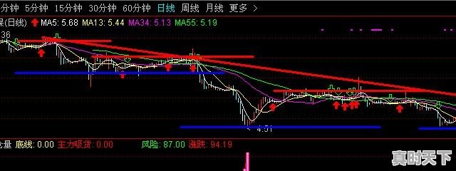 股票中怎样才能画出有效的趋势线、压力和支撑位 - 真时天下